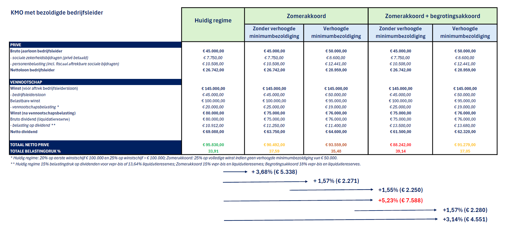 Voorbeeld stijging belastingdruk dividenden en liquidatiereserves begrotingsakkoord 2025